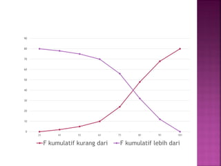 0
10
20
30
40
50
60
70
80
90
31 41 51 61 71 81 91 101
F kumulatif kurang dari F kumulatif lebih dari
 