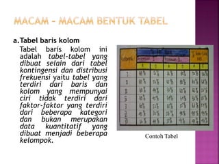 a.Tabel baris kolom
Tabel baris kolom ini
adalah tabel-tabel yang
dibuat selain dari tabel
kontingensi dan distribusi
frekuensi yaitu tabel yang
terdiri dari baris dan
kolom yang mempunyai
ciri tidak terdiri dari
faktor-faktor yang terdiri
dari beberapa kategori
dan bukan merupakan
data kuantitatif yang
dibuat menjadi beberapa
kelompok.
Contoh Tabel
 