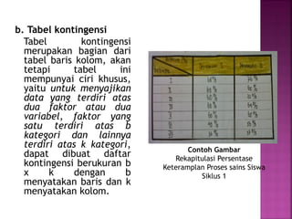 b. Tabel kontingensi
Tabel kontingensi
merupakan bagian dari
tabel baris kolom, akan
tetapi tabel ini
mempunyai ciri khusus,
yaitu untuk menyajikan
data yang terdiri atas
dua faktor atau dua
variabel, faktor yang
satu terdiri atas b
kategori dan lainnya
terdiri atas k kategori,
dapat dibuat daftar
kontingensi berukuran b
x k dengan b
menyatakan baris dan k
menyatakan kolom.
Contoh Gambar
Rekapitulasi Persentase
Keteramplan Proses sains Siswa
Siklus 1
 