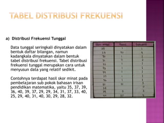 a) Distribusi Frekuensi Tunggal
Data tunggal seringkali dinyatakan dalam
bentuk daftar bilangan, namun
kadangkala dinyatakan dalam bentuk
tabel distribusi frekuensi. Tabel distribusi
frekuensi tunggal merupakan cara untuk
menyusun data yang relatif sedikit.
Contohnya terdapat hasil skor minat pada
pembelajaran sub pokok bahasan irisan
pendidikan matematika, yaitu 35, 37, 39,
36, 40, 39, 37, 29, 29, 34, 31, 37, 33, 40,
25, 29, 40, 31, 40, 30, 29, 28, 32.
 