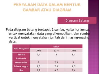 Pada diagram batang terdapat 2 sumbu, yaitu horizontal
untuk menyatakan data yang dikumpulkan, dan sumbu
vertical untuk menyatakan jumlah dari masing-masing
data.
Mata Pelajaran
Tahun
2013 2014 2015
Bahasa
Indonesia
7,1 8 8,1
Matematika 7 7,5 9
Bahasa Inggris 9,3 7,8 8,5
IPA 8,9 6,7 7,6
Diagram Batang
 