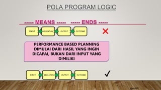 POLA PROGRAM LOGIC
✖
PERFORMANCE BASED PLANNING
DIMULAI DARI HASIL YANG INGIN
DICAPAI, BUKAN DARI INPUT YANG
DIMILIKI
®onn 2016
INPUT KEGIATAN OUTPUT OUTCOME
INPUT KEGIATAN OUTPUT OUTCOME
✔
 