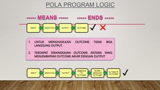 POLA PROGRAM LOGIC
1. UNTUK MENGHASILKAN OUTCOME TIDAK BISA
LANGSUNG OUTPUT.
2. TERDAPAT SERANGKAIAN OUTCOME ANTARA YANG
MENJEMBATANI OUTCOME AKHIR DENGAN OUTPUT
INPUT KEGIATAN OUTPUT OUTCOME
✔ ✖
INPUT KEGIATAN OUTPUT
IMMEDIA
TE
OUTCOME
INTER-
MEDIATE
OUTCOME
ULTIMATE
OUTCOME ✔
 