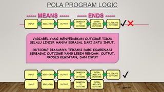 VARIABEL YANG MENYEBABKAN OUTCOME TIDAK
SELALU LINIER HANYA BERASAL DARI SATU INPUT.
OUTCOME BIASANYA TERJADI DARI KOMBINASI
BERBAGAI OUTCOME YANG LEBIH RENDAH, OUTPUT,
PROSES KEGIATAN, DAN INPUT
INPUT KEGIATAN OUTPUT
IMMEDIA
TE
OUTCOME
INTER-
MEDIATE
OUTCOME
ULTIMATE
OUTCOME
INPUT KEGIATAN OUTPUT
IMMEDIA
TE
OUTCOME
INTER-
MEDIATE
OUTCOME
ULTIMATE
OUTCOME
INPUT KEGIATAN OUTPUT
IMMEDIA
TE
OUTCOME
INTER-
MEDIATE
OUTCOME
✔✖
✔
®onn 2016
POLA PROGRAM LOGIC
 