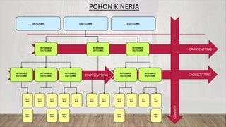 POHON KINERJA
CROSSCUTTING
CROSSCUTTING
CROSSCUTTING
OUT-
PUT
OUTCOME
INTERMED
OUTCOME
OUT-
PUT
OUT-
PUT
OUT-
PUT
OUT-
PUT
INTERMED
OUTCOME
INTERMED
OUTCOME
INTERMED
OUTCOME
INTERMED
OUTCOME
INTERMED
OUTCOME
INTERMED
OUTCOME
INTERMED
OUTCOME
OUT-
PUT
OUT-
PUT
OUT-
PUT
OUT-
PUT
OUT-
PUT
OUT-
PUT
OUT-
PUT
OUT-
PUT
OUT-
PUT
OUT-
PUT
OUT-
PUT
OUTCOME OUTCOME
ALIGNED
 