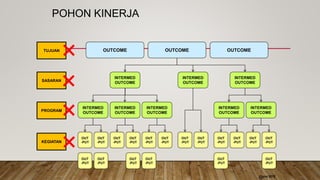 POHON KINERJA
OUT
-PUT
OUTCOME
INTERMED
OUTCOME
OUT
-PUT
OUT
-PUT
OUT
-PUT
OUT
-PUT
OUT
-PUT
INTERMED
OUTCOME
INTERMED
OUTCOME
INTERMED
OUTCOME
INTERMED
OUTCOME
INTERMED
OUTCOME
INTERMED
OUTCOME
INTERMED
OUTCOME
OUT
-PUT
OUT
-PUT
OUT
-PUT
OUT
-PUT
OUT
-PUT
OUT
-PUT
OUT
-PUT
OUT
-PUT
OUT
-PUT
OUT
-PUT
OUT
-PUT
OUT
-PUT
OUTCOME OUTCOME
TUJUAN
SASARAN
PROGRAM
KEGIATAN
✖
✖
✖
✖
®onn 2018
 