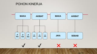 POHON KINERJA
MAKA
JI
KA
MAKA
JIKA
AKIBAT AKIBAT
SEBAB
✖
✖
✔
✔
JI
KA
JI
KA
SE
BAB
SE
BAB
SE
BAB
®onn 2018
 