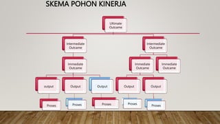 SKEMA POHON KINERJA
Ultimate
Outcame
Intermediate
Outcame
Immediate
Outcame
output Output Output
Intermediate
Outcame
Immediate
Outcame
Output Output
Proses
Immediate
Outcame
Proses
Proses
Proses
Proses
 