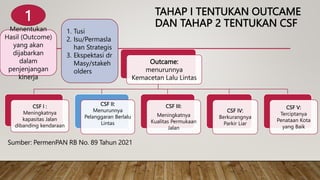 TAHAP I TENTUKAN OUTCAME
DAN TAHAP 2 TENTUKAN CSF
Outcame:
menurunnya
Kemacetan Lalu Lintas
CSF I :
Meningkatnya
kapasitas Jalan
dibanding kendaraan
CSF II:
Menurunnya
Pelanggaran Berlalu
Lintas
CSF III:
Meningkatnya
Kualitas Permukaan
Jalan
CSF IV:
Berkurangnya
Parkir Liar
CSF V:
Terciptanya
Penataan Kota
yang Baik
Sumber: PermenPAN RB No. 89 Tahun 2021
1
Menentukan
Hasil (Outcome)
yang akan
dijabarkan
dalam
penjenjangan
kinerja
1. Tusi
2. Isu/Permasla
han Strategis
3. Ekspektasi dr
Masy/stakeh
olders
 