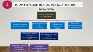 TAHAP 4 LENGKAPI DENGAN INDIKATOR KINERJA
Menurunnya Kemacetan
IK: Level of Service
Berkurangnya Parkir liar
IK: Jumlah titik parker liar
Meningkatnya kapasitas
jalan
IK: smp/jam
Meningkatnya kualitas
permukaan jalan
IK: Panjang jalan
mantap
Menurunnya
pelanggaran lalu lintas
IK: Jlh pelanggaran LL
POHON KINERJA
Menurunnya Volume
Kendaraan
IK: Jlh Kendaraan dijam
sibuk
Meningkatnya lajur jalan
kendaraan
IK: Jlh lajur jalan raya
Terlaksananya sosialisasi
ganjil genap
IK: Jlh sosialisasi
Terlaksananya penegakan
ganjil genap
IK: Jlh penegakan ganjil
genap
4
 