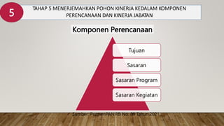 TAHAP 5 MENERJEMAHKAN POHON KINERJA KEDALAM KOMPONEN
PERENCANAAN DAN KINERJA JABATAN
Komponen Perencanaan
Tujuan
Sasaran
Sasaran Program
Sasaran Kegiatan
Sumber: PermenPAN RB No. 89 Tahun 2021
5
 