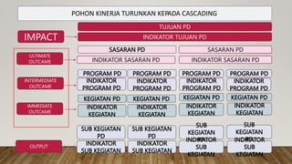 POHON KINERJA TURUNKAN KEPADA CASCADING
IMPACT
TUJUAN PD
INDIKATOR TUJUAN PD
ULTIMATE
OUTCAME
SASARAN PD
INDIKATOR SASARAN PD INDIKATOR SASARAN PD
INTERMEDIATE
OUTCAME
IMMEDIATE
OUTCAME
OUTPUT
 