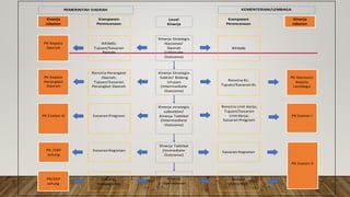 PEMERINTAH DAERAH KEMENTERIAN/LEMBAGA
Level
Kinerja
Komponen
Perencanaan
Komponen
Perencanaan
Kinerja
Jabatan
Kinerja Strategis
Nasional/
Daerah
(Ultimate
Outcome)
RPJMN
RPJMD;
Tujuan/Sasaran
Pemda
Kinerja Strategis
Sektor/ Bidang
Urusan
(Intermediate
Outcome)
Renstra Unit Kerja;
Tujuan/Sasaran
Unit Kerja;
Sasaran Program
Renstra Perangkat
Daerah;
Tujuan/Sasaran
Perangkat Daerah
Kinerja strategis
subsektor/
Kinerja Taktikal
(Intermediate
Outcome)
Kinerja Taktikal
(Immediate
Outcome)
Kinerja
Operasional
Sasaran Program
Sasaran Kegiatan
Sasaran Kegiatan
Output
(KRO/RO)
Sasaran
Subkegiatan
Kinerja
Jabatan
PK Kepala
Daerah
PK Eselon I
PK Kepala
Perangkat
Daerah
PK Eselon II
PK Eselon III
PK /SKP
Jafung
PK/SKP
Jafung
Renstra KL;
Tujuan/Sasaran KL
PK Menteri/
Kepala
Lembaga
 