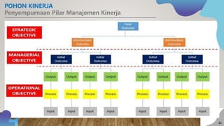 POHON KINERJA
Penyempurnaan Pilar Manajemen Kinerja
11
 