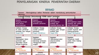 PENYELARASAN KINERJA PEMERINTAH DAERAH
29
2
9
Sasaran : Meningkatnya sektor Pertanian dalam mendukung pertumbuhan
ekonomi
Indikator Kinerja : Pertumbuhan PDRB sektor pertanian
Sasaran:
Terjaganya fungsi
lahan sesuai
peruntukannya.
Sasaran:
Meningkatnya
produksi pertanian.
Sasaran:
Meningkatnya
kualitas dan
Kuantitas Sarana dan
prasarana
Sasaran:
Meningkatnya Usaha
Koperasi dan Usaha
Kecil Menengah
Indikator Kinerja:
% Lahan pertanian
terhadap luas wilayah
Target: 20%
Indikator Kinerja:
Jumlah produksi
pertanian
Target: 100.000 ton
Indikator Kinerja:
Panjang jalan dengan
kualitas baik.
Target: 95%
Indikator Kinerja:
Jumlah koperasi aktif
bidang pertanian.
Target: 100 Koperasi
Kegiatan:
Menetapkan lahan
pertanian agar
digunakan sesuai
dengan fungsinya.
Kegiatan:
•Menerapkan
teknologi pertanian.
•Penggunaan bibit
unggul.
Kegiatan:
•Membangun jalan
akses ke sentra
pertanian
Kegiatan:
Penyaluran kredit
usaha mikro bidang
pertanian.
RPJMD
Anggaran:
Rp. 150.000.000
Anggaran:
Rp. 2.000.000.000
Anggaran:
Rp. 4.000.000.0000
Anggaran:
Rp. 1.500.000.000
BAPPEDA
DINAS
DINAS PU
DINAS KOPERASI DAN
UKM
 