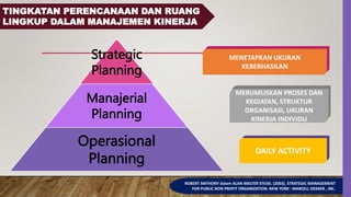 TINGKATAN PERENCANAAN DAN RUANG
LINGKUP DALAM MANAJEMEN KINERJA
Strategic
Planning
Manajerial
Planning
Operasional
Planning
MENETAPKAN UKURAN
KEBERHASILAN
MERUMUSKAN PROSES DAN
KEGIATAN, STRUKTUR
ORGANISASI, UKURAN
KINERJA INDIVIDU
DAILY ACTIVITY
ROBERT ANTHONY dalam ALAN WALTER STEISS. (2003). STRATEGIC MANAGEMENT
FOR PUBLIC NON PROFIT ORGANIZATION. NEW YORK : MARCELL DEKKER , INC.
 