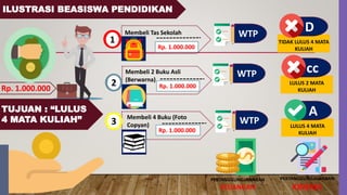 ILUSTRASI BEASISWA PENDIDIKAN
Rp. 1.000.000
Membeli Tas Sekolah
Rp. 1.000.000
Membeli 2 Buku Asli
(Berwarna)
Rp. 1.000.000
Membeli 4 Buku (Foto
Copyan)
Rp. 1.000.000
PERTANGGUNGJAWABAN
KEUANGAN
WTP
WTP
WTP
PERTANGGUNGJAWABAN
KINERJA
A
LULUS 4 MATA
KULIAH
cc
LULUS 2 MATA
KULIAH
D
TIDAK LULUS 4 MATA
KULIAH
1
2
3
TUJUAN : “LULUS
4 MATA KULIAH”
 