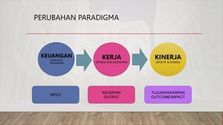 PERUBAHAN PARADIGMA
TUJUAN/SASARAN
OUTCOME/IMPACT
KEGIATAN
OUTPUT
KERJA
(EFISIEN DAN EKONOMIS)
KINERJA
(EFEKTIF & EFISIEN)
INPUT
KEUANGAN
(REALISASI
ANGGARAN)
 