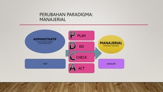 PERUBAHAN PARADIGMA:
MANAJERIAL
MANAJER
MANAJERIAL
(STRATEGIC DECISION)
STAF
ADMINISTRATIF
(TATA USAHA, KLERIKAL,
CATAT MENCATAT)
ACT
CHECK
PLAN
DO
 