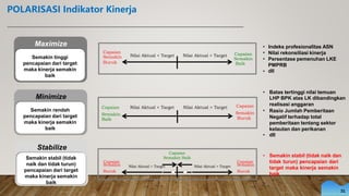 POLARISASI Indikator Kinerja
Maximize •
•
•
Indeks profesionalitas ASN
Nilai rekonsiliasi kinerja
Persentase pemenuhan LKE
PMPRB
dll
Semakin tinggi
pencapaian dari target
maka kinerja semakin
baik
Semakin
•
• Batas tertinggi nilai temuan
LHP BPK atas LK dibandingkan
realisasi anggaran
Rasio Jumlah Pemberitaan
Negatif terhadap total
pemberitaan tentang sektor
kelautan dan perikanan
dll
Minimize
Semakin rendah
pencapaian dari target
maka kinerja semakin
baik
•
Semakin
Semakin
•
Stabilize
Semakin stabil (tidak
naik dan tidak turun)
pencapaian dari target
maka kinerja semakin
baik
• Semakin stabil (tidak naik dan
tidak turun) pencapaian dari
target maka kinerja semakin
baik
Buruk Buruk
31
Capaian
Semakin Baik
Capaian Capaian
Semakin Nilai Aktual < Target Nilai Aktual > Target Semakin
Capaian Nilai Aktual < Target Nilai Aktual > Target Capaian
Baik Buruk
Capaian
Semakin Nilai Aktual < Target Nilai Aktual > Target Capaian
Buruk Baik
 