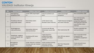 CONTOH
VALIDASI Indikator Kinerja
dibanding total informasi
reformasi birokrasi
transparansi dan
anggaran
sektor perikanan
30
No Sasaran Strategis Indikator input-lead Indikator process-lead Indikator Antara Indikator outcome-
1
Meningkatnya
kompetensi SDM
Jumlah SDM yang bergelar
S-2
Frekuensi pelatihan per
tahun
Indeks kesenjangan
kompetensi
Rasio produktifitas SDM
2
Tersedianya informasi
yang mudah diakses
Ketersediaan sistem
informasi
Jumlah laporan yang
dihasilkan sistem informasi
Tingkat kepuasan pengguna
atas sistem informasi
Rasio informasi yang
digunakan dalam
pengambilan keputusan
yang dihasilkan sistem
informasi
3
Terselenggaranya
reformasi birokrasi
Ketersediaan dokumen
reformasi birokrasi
% rencana aksi RB yang
dilaksanakan sesuai road
map
Nilai implementasi RB
Persepsi masyarakat atas
4
Terkelolanya anggaran
secara transparan dan
akuntabel
Tersedianya SOP sistem
anggaran
Tingkat kepatuhan
pengelola keuangan
terhadap SOP sistem
anggaran
Opini BPK atas laporan
keuangan
Opini masyarakat terkait
akuntabilitas pengelolaan
5
Meningkatnya
kesejahteraan
nelayan
Jumlah dokumen sosialisasi
tentang usaha dan investasi
masyarakat
Jumlah sosialisasi tentang
usaha dan investasi
masyarakat per tahun
Nilai Tukar Masyarakat
/Nelayan
Produk domestik bruto
 