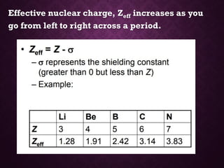 Effective nuclear charge, Zeff increases as you
go from left to right across a period.
 