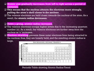 Periodic Table showing Atomic Radius Trend
❑ Atomic size gradually decreases from left to right across a period of
elements.
❑ This means that the nucleus attracts the electrons more strongly,
pulling the atom's shell closer to the nucleus.
❑ The valence electrons are held closer towards the nucleus of the atom. As a
result, the atomic radius decreases.
❑ Down a group, atomic radius increases.
❑ The valence electrons occupy higher levels due to the increasing quantum
number (n). As a result, the valence electrons are further away from the
nucleus as ‘n’ increases.
❑ Electron shielding prevents these outer electrons from being attracted to
the nucleus; thus, they are loosely held, and the resulting atomic radius is
large.
 