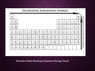 Periodic Table Showing Ionization Energy Trend
 