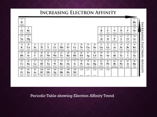 Periodic Table showing Electron Affinity Trend
 