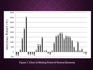 Figure 7. Chart of Melting Points of Various Elements
 