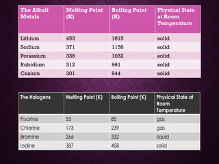 The Alkali
Metals
Melting Point
(K)
Boiling Point
(K)
Physical State
at Room
Temperature
Lithium 453 1615 solid
Sodium 371 1156 solid
Potassium 336 1032 solid
Rubidium 312 961 solid
Cesium 301 944 solid
 
