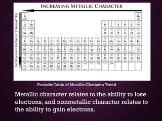 Metallic character relates to the ability to lose
electrons, and nonmetallic character relates to
the ability to gain electrons.
Periodic Table of Metallic Character Trend
 