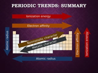 PERIODIC TRENDS: SUMMARY
 