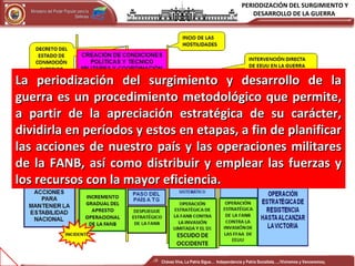 PERIODIZACIÓN DEL SURGIMIENTO Y
DESARROLLO DE LA GUERRAMinisterio del Poder Popular para laMinisterio del Poder Popular para la
DefensaDefensa
Independencia y Patria, Socialista . ¡Viviremos y Venceremos!Independencia y Patria, Socialista . ¡Viviremos y Venceremos!
La periodización del surgimiento y desarrollo de laLa periodización del surgimiento y desarrollo de la
guerra es un procedimiento metodológico que permite,guerra es un procedimiento metodológico que permite,
a partir de la apreciación estratégica de su carácter,a partir de la apreciación estratégica de su carácter,
dividirla en períodos y estos en etapas, a fin de planificardividirla en períodos y estos en etapas, a fin de planificar
las acciones de nuestro país y las operaciones militareslas acciones de nuestro país y las operaciones militares
de la FANB, así como distribuir y emplear las fuerzas yde la FANB, así como distribuir y emplear las fuerzas y
los recursos con la mayor eficiencia.los recursos con la mayor eficiencia.
Chávez Vive, La Patria Sigue… Independencia y Patria Socialista…..!Viviremos y Venceremos¡
 