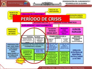 PERIODIZACIÓN DEL SURGIMIENTO Y
DESARROLLO DE LA GUERRAMinisterio del Poder Popular para laMinisterio del Poder Popular para la
DefensaDefensa
Independencia y Patria, Socialista . ¡Viviremos y Venceremos!Independencia y Patria, Socialista . ¡Viviremos y Venceremos!
PERÍODO DE CRISISPERÍODO DE CRISIS
Chávez Vive, La Patria Sigue… Independencia y Patria Socialista…..!Viviremos y Venceremos¡
 