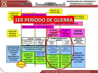 PERIODIZACIÓN DEL SURGIMIENTO Y
DESARROLLO DE LA GUERRAMinisterio del Poder Popular para laMinisterio del Poder Popular para la
DefensaDefensa
Independencia y Patria, Socialista . ¡Viviremos y Venceremos!Independencia y Patria, Socialista . ¡Viviremos y Venceremos!
1ER PERÍODO DE GUERRA1ER PERÍODO DE GUERRA
Chávez Vive, La Patria Sigue… Independencia y Patria Socialista…..!Viviremos y Venceremos¡
 