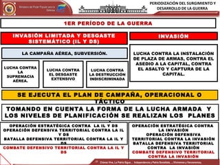 PERIODIZACIÓN DEL SURGIMIENTO Y
DESARROLLO DE LA GUERRAMinisterio del Poder Popular para laMinisterio del Poder Popular para la
DefensaDefensa
Independencia y Patria, Socialista . ¡Viviremos y Venceremos!Independencia y Patria, Socialista . ¡Viviremos y Venceremos!
INVASIÓN LIMITADA Y DESGASTE
SISTEMÁTICO (IL Y DS)
INVASIÓN
1ER PERÍODO DE LA GUERRA
LA CAMPAÑA AÉREA, SUBVERSIÓN.
LUCHA CONTRA
LA
SUPREMACIA
AÉREA.
LUCHA CONTRA
EL DESGASTE
EXTENSIVO
LUCHA CONTRA
LA DESTRUCCIÓN
INDISCRIMINADA
LUCHA CONTRA LA INSTALACIÓN
DE PLAZA DE ARMAS, CONTRA EL
ASEDIO A LA CAPITAL, CONTRA
EL ASALTO Y CAPTURA DE LA
CAPITAL.
SE EJECUTA EL PLAN DE CAMPAÑA, OPERACIONAL O
TÁCTICO
TOMANDO EN CUENTA LA FORMA DE LA LUCHA ARMADA Y
LOS NIVELES DE PLANIFICACIÓN SE REALIZAN LOS PLANES
:
OPERACIÓN ESTRATÉGICA CONTRA LA IL Y DS
OPERACIÓN DEFENSIVA TERRITORIAL CONTRA LA IL
Y DS
BATALLA DEFENSIVA TERRITORIAL CONTRA LA IL Y
DS
COMBATE DEFENSIVO TERRITORIAL CONTRA LA IL Y
DS
OPERACIÓN ESTRATÉGICA CONTRA
LA INVASIÓN
OPERACIÓN DEFENSIVA
TERRITORIAL CONTRA LA INVASIÓN
BATALLA DEFENSIVA TERRITORIAL
CONTRA LA INVASIÓN
COMBATE DEFENSIVO TERRITORIAL
CONTRA LA INVASIÓN
Chávez Vive, La Patria Sigue… Independencia y Patria Socialista…..!Viviremos y Venceremos¡
 
