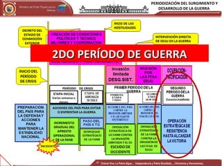 PERIODIZACIÓN DEL SURGIMIENTO Y
DESARROLLO DE LA GUERRAMinisterio del Poder Popular para laMinisterio del Poder Popular para la
DefensaDefensa
Independencia y Patria, Socialista . ¡Viviremos y Venceremos!Independencia y Patria, Socialista . ¡Viviremos y Venceremos!
2DO PERÍODO DE GUERRA2DO PERÍODO DE GUERRA
Chávez Vive, La Patria Sigue… Independencia y Patria Socialista…..!Viviremos y Venceremos¡
 