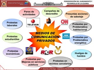 PERIODIZACIÓN DEL SURGIMIENTO Y
DESARROLLO DE LA GUERRAMinisterio del Poder Popular para laMinisterio del Poder Popular para la
DefensaDefensa
Independencia y Patria, Socialista . ¡Viviremos y Venceremos!Independencia y Patria, Socialista . ¡Viviremos y Venceremos!
Protestas
laborales
Protestas
laborales
Protestas
estudiantiles
Protestas
estudiantiles
Protestas
económicas
Protestas
económicas
Protestas por
Mejoras en servicios
públicos
Protestas por
Mejoras en servicios
públicos
Protestas en
recintos carcelarios
Protestas en
recintos carcelarios
Protestas por
Problemática
habitacional
Protestas por
Problemática
habitacional
Protestas por
Problemática
energética
Protestas por
Problemática
energética
Huelgas de
hambre
Huelgas de
hambre
Paros de
actividades
Paros de
actividades
Campañas de
descredito
Campañas de
descredito Presuntas acciones
de sabotaje
Presuntas acciones
de sabotaje
MEDIOS DE
COMUNICACIÓN
PRIVADOS
Chávez Vive, La Patria Sigue… Independencia y Patria Socialista…..!Viviremos y Venceremos¡
 