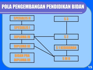 #2 perkembangan profesi & pelayanan kebidanan  PPT