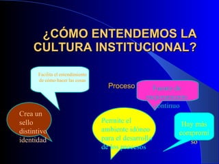 ¿CÓMO ENTENDEMOS LA CULTURA INSTITUCIONAL? Proceso de la gestión que : Fuente de mejoramiento continuo Facilita el entendimiento de cómo hacer las cosas Permite el ambiente idóneo para el desarrollo de los procesos Crea un sello distintivo identidad Hay más compromiso 