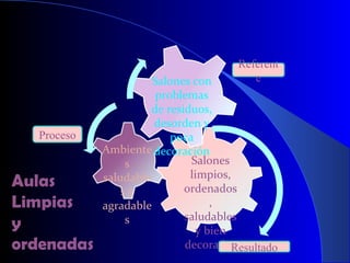 Salones con problemas de residuos, desorden y poca decoración Ambientes saludables y agradables Salones limpios, ordenados , saludables y bien decorados Referente Proceso Resultado Aulas Limpias  y  ordenadas 