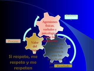 Agresiones físicas, verbales y psicológicas entre los estudiantes Valor del respeto Elevar los niveles de tolerancia ante las dificultades y problemas cotidianos Referente Proceso Resultado Si respeto, me respeto y me respetan 