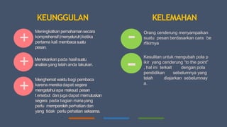 KEUNGGULAN
Meningkatkanpemahamansecara
komprehensif(menyeluruh)ketika
pertama kali membacasuatu
pesan.
Menekankanpada hasilsuatu
analisisyang telah anda lakukan.
+
+
+
Menghemat waktu bagi pembaca
karena merekadapat segera
mengetahuiapa maksud pesan
t ersebut dan juga dapat memutuskan
segera pada bagian manayang
perlu memperolehperhatian dan
yang tidak perlu pehatian seksama.
Orang cenderung menyampaikan
suatu pesan berdasarkan cara be
rfikirnya
-
- Kesulitan untuk mengubah pola p
ikir yang cenderung “to the point”
, hal ini terkait dengan pola
pendidikan sebelumnya yang
telah diajarkan sebelumnay
a.
KELEMAHAN
 