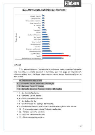Gráfico 20

       11 – Na questão sobre “projetos de lei ou leis que foram propostas/aprovadas
pelo mandato, no âmbito estadual e municipal, que você julga ser importante”,
indicamos abaixo uma relação de treze assuntos, sendo que os 3 primeiros foram os
mais citados.

       Os três assuntos mais citados
       1 – Conselho Gestor de Saúde – 100 citações
       2 – Banco do Povo – 37 citações
       3 – Conselho Gestor de Parques e Jardins – 28 citações

       4 – Lei Anemia Falciforme
       5 – Conselho Gestor do CEU.
       6 – Dia do Conselheiro Tutelar
       7 – Lei do Quesito Cor
       8 – Dia Prevenção das Doenças do Trabalho.
       9 – Dia Mundial de Ação pela Saúde da Mulher e redução da Mortalidade
       10 – Programa de prevenção da Violência nas Escolas
       11 – Feira da Economia Solidária.
       12 – Educom – Rádio nas Escolas
       13 – Dia do Agente Comunitário.



                                                                                12
 