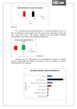 Gráfico 07

       5 – A questão da comunicação sempre foi o “calcanhar de Aquiles” para o PT.
Não seria diferente nessa pesquisa. Das 187 pessoas que responderam sobre esse
tema, quase 55%, isto é, 102 pessoas, alegaram que não recebem nenhuma
correspondência do Partido ou do mandato (ver gráfico 8).




                                     Gráfico 08

       Daqueles que são destinatários de correspondências, apenas 11 pessoas
recebem comunicação do Diretório Municipal e oito do mandato. A maioria,
entretanto (38), não respondeu.




                                                                                6
 