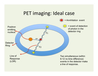 Causes of Noise in PET imaging | PPT