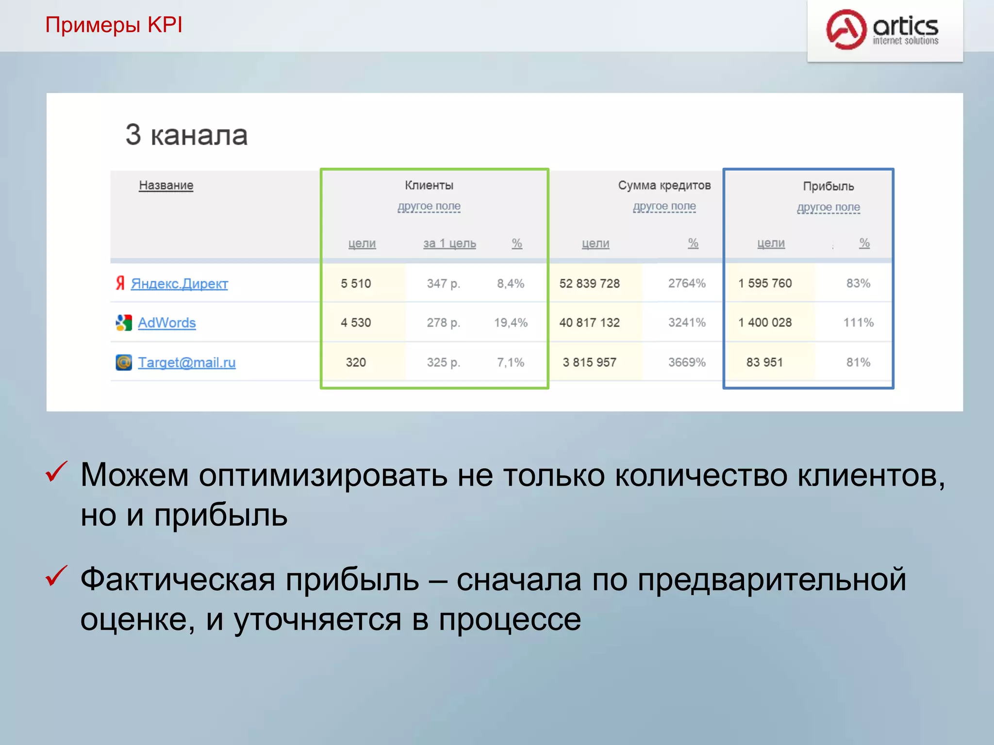 Примеры KPI
 Можем оптимизировать не только количество клиентов,
но и прибыль
 Фактическая прибыль – сначала по предварительной
оценке, и уточняется в процессе
 