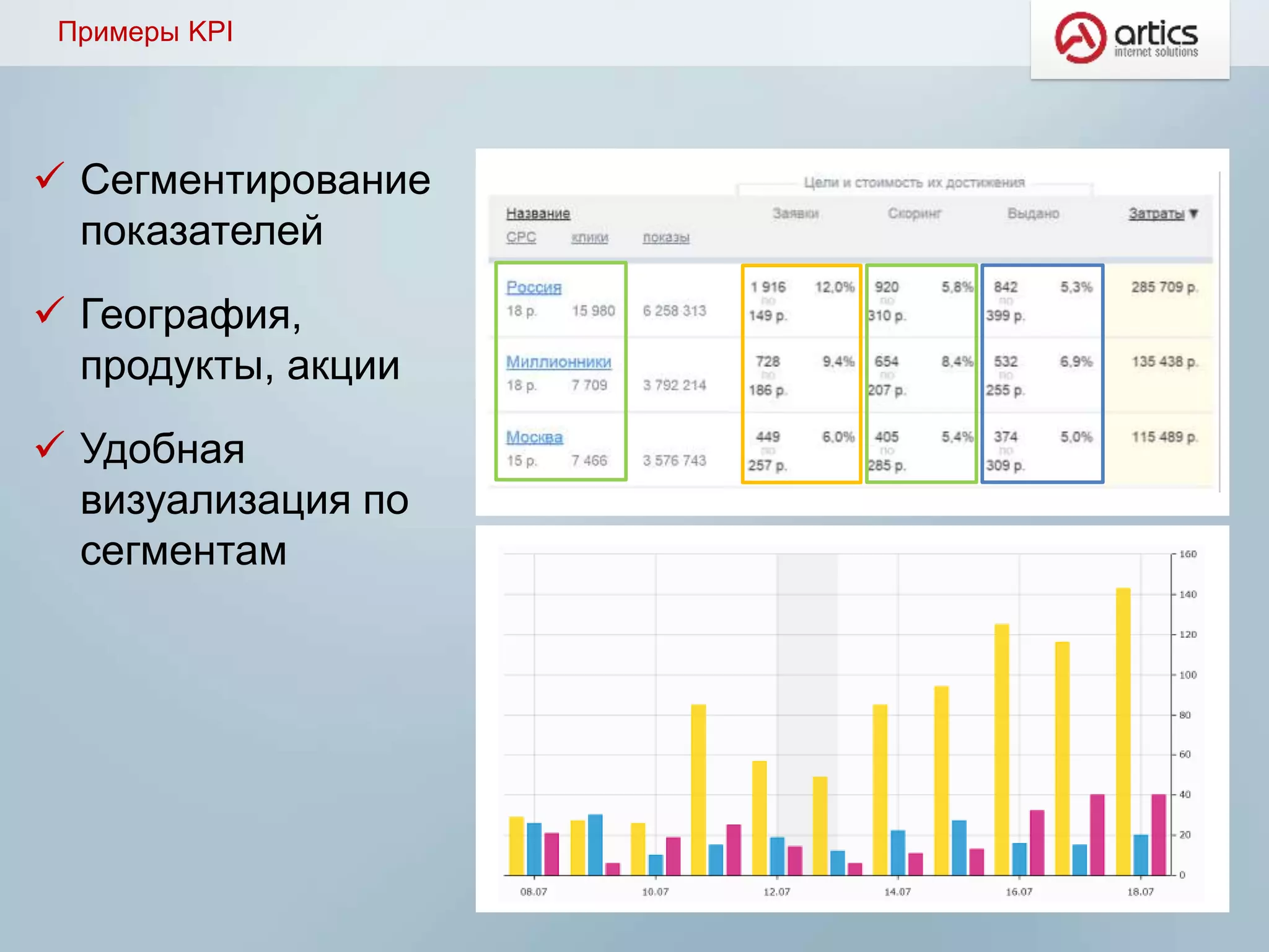 Примеры KPI
 Сегментирование
показателей
 География,
продукты, акции
 Удобная
визуализация по
сегментам
 