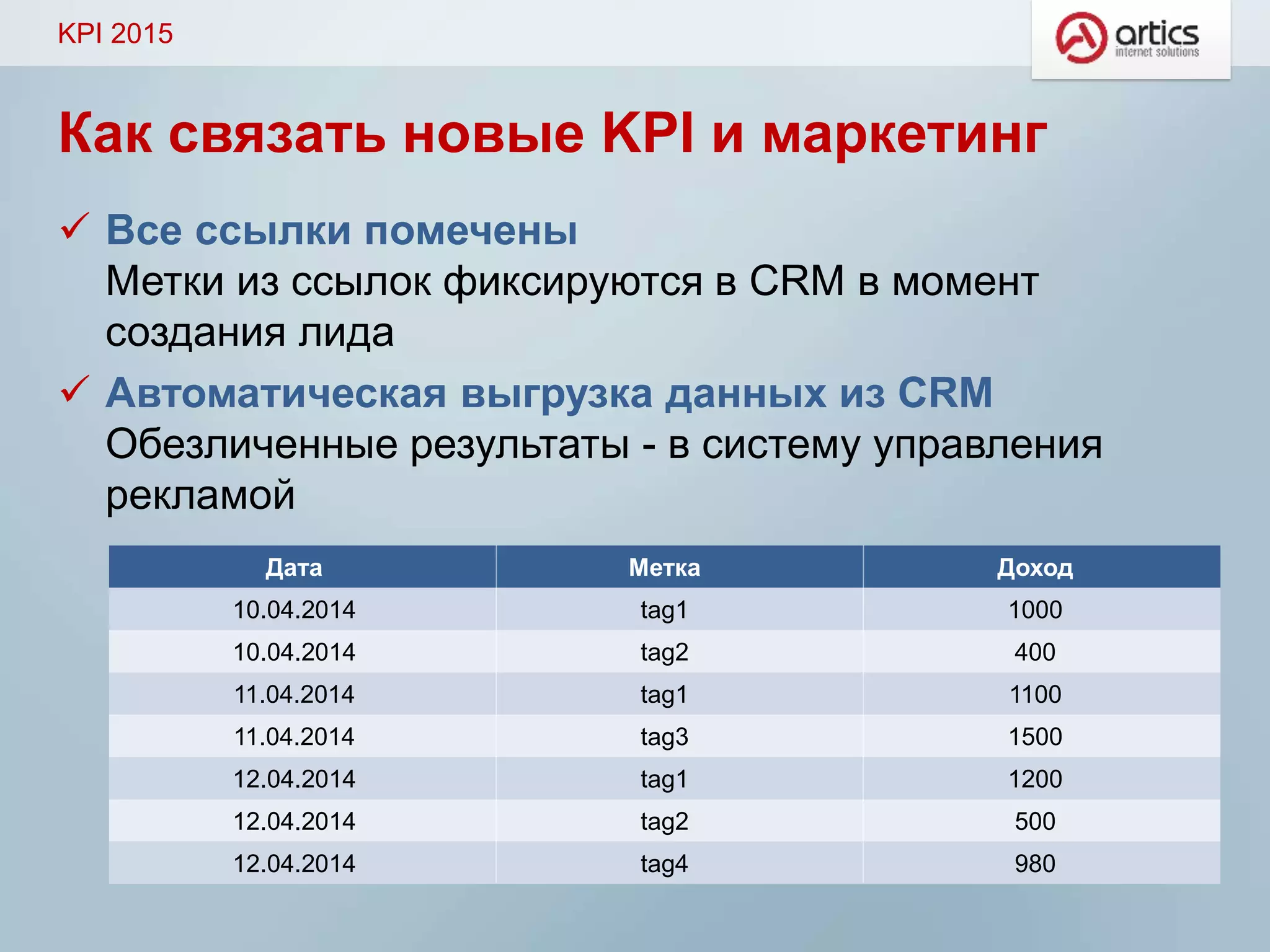 Как связать новые KPI и маркетинг
 Все ссылки помечены
Метки из ссылок фиксируются в CRM в момент
создания лида
 Автоматическая выгрузка данных из CRM
Обезличенные результаты - в систему управления
рекламой
KPI 2015
Дата Метка Доход
10.04.2014 tag1 1000
10.04.2014 tag2 400
11.04.2014 tag1 1100
11.04.2014 tag3 1500
12.04.2014 tag1 1200
12.04.2014 tag2 500
12.04.2014 tag4 980
 
